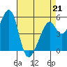 Oakland Airport tide chart for Tuesday, April 21, 2026