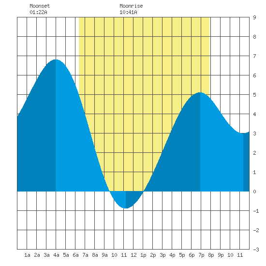 Oakland Airport tide chart for Wednesday, April 22, 2026
