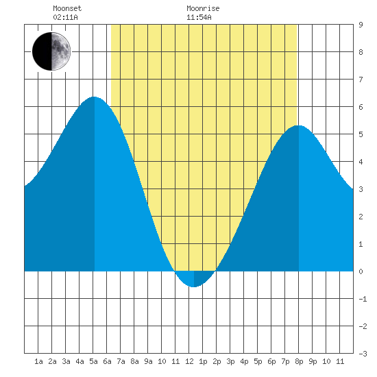 Oakland Airport tide chart for Thursday, April 23, 2026