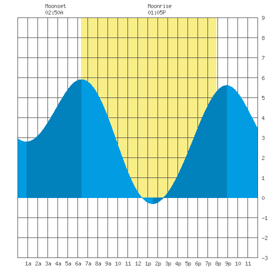 Oakland Airport tide chart for Friday, April 24, 2026