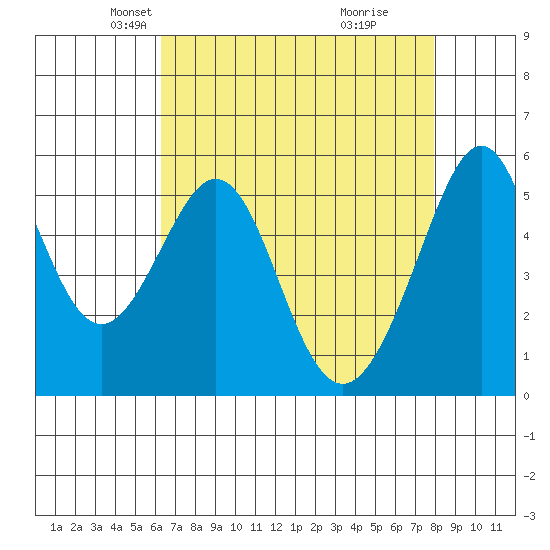 Oakland Airport tide chart for Sunday, April 26, 2026