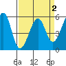Oakland Airport tide chart for Thursday, April 2, 2026