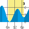 Oakland Airport tide chart for Friday, April 3, 2026