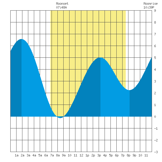 Oakland Airport tide chart for Saturday, April 4, 2026