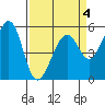 Oakland Airport tide chart for Saturday, April 4, 2026