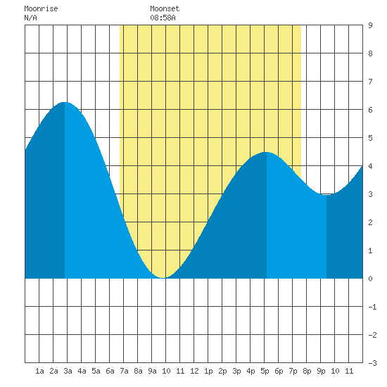 Oakland Airport tide chart for Monday, April 6, 2026