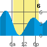Oakland Airport tide chart for Monday, April 6, 2026