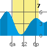 Oakland Airport tide chart for Tuesday, April 7, 2026