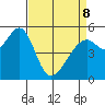 Oakland Airport tide chart for Wednesday, April 8, 2026