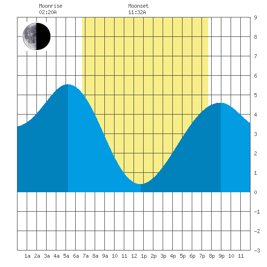 Oakland Airport tide chart for Thursday, April 9, 2026