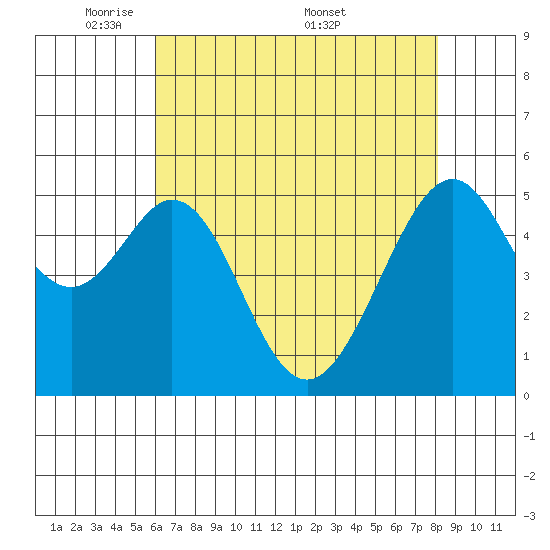 Oakland Airport tide chart for Sunday, May 10, 2026