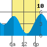 Oakland Airport tide chart for Sunday, May 10, 2026