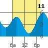 Oakland Airport tide chart for Monday, May 11, 2026