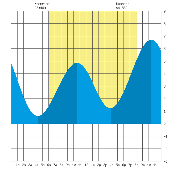 Oakland Airport tide chart for Wednesday, May 13, 2026