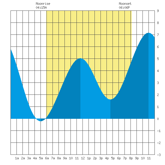 Oakland Airport tide chart for Thursday, May 14, 2026