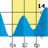 Oakland Airport tide chart for Thursday, May 14, 2026