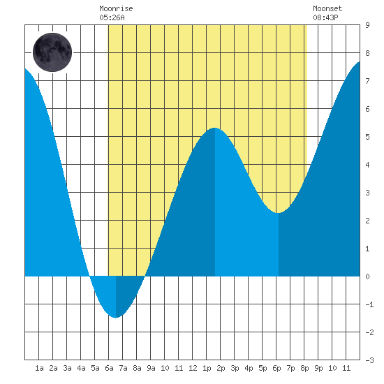 Oakland Airport tide chart for Saturday, May 16, 2026