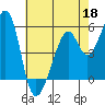 Oakland Airport tide chart for Monday, May 18, 2026