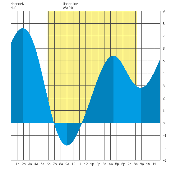 Oakland Airport tide chart for Tuesday, May 19, 2026