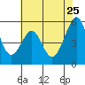 Oakland Airport tide chart for Monday, May 25, 2026