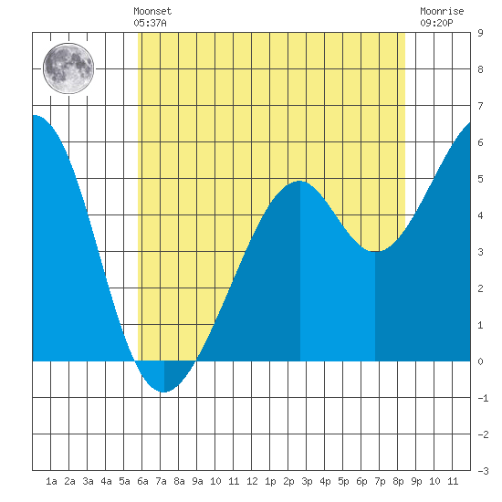 Oakland Airport tide chart for Sunday, May 31, 2026