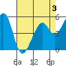 Oakland Airport tide chart for Sunday, May 3, 2026