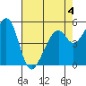 Oakland Airport tide chart for Monday, May 4, 2026