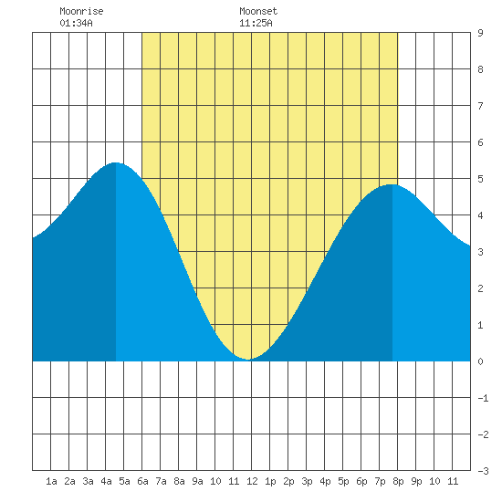 Oakland Airport tide chart for Friday, May 8, 2026