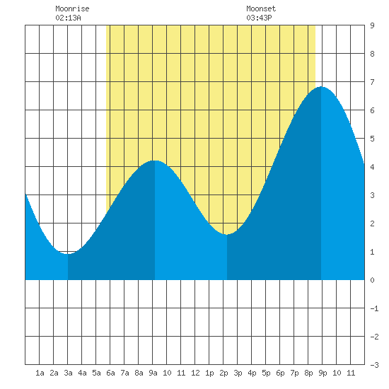Oakland Airport tide chart for Wednesday, June 10, 2026
