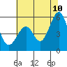 Oakland Airport tide chart for Wednesday, June 10, 2026