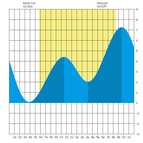 Oakland Airport tide chart for Thursday, June 11, 2026