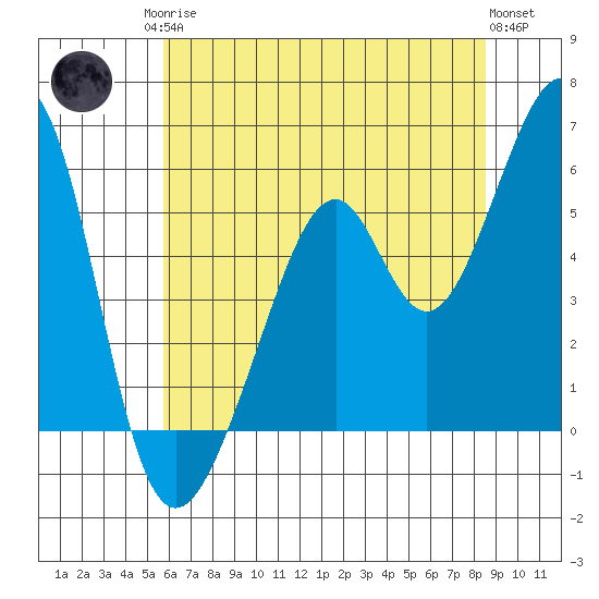 Oakland Airport tide chart for Sunday, June 14, 2026
