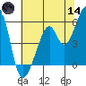 Oakland Airport tide chart for Sunday, June 14, 2026