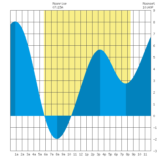 Oakland Airport tide chart for Tuesday, June 16, 2026