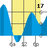 Oakland Airport tide chart for Wednesday, June 17, 2026