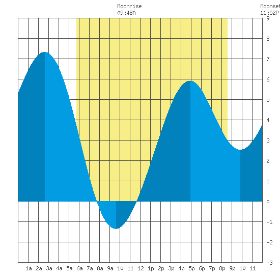 Oakland Airport tide chart for Thursday, June 18, 2026