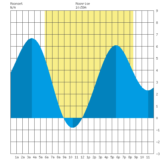 Oakland Airport tide chart for Friday, June 19, 2026