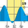 Oakland Airport tide chart for Friday, June 19, 2026