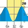Oakland Airport tide chart for Saturday, June 20, 2026