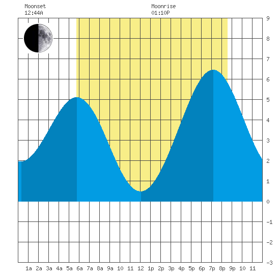 Oakland Airport tide chart for Sunday, June 21, 2026