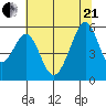 Oakland Airport tide chart for Sunday, June 21, 2026
