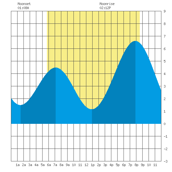 Oakland Airport tide chart for Monday, June 22, 2026