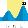 Oakland Airport tide chart for Monday, June 22, 2026