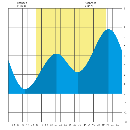 Oakland Airport tide chart for Wednesday, June 24, 2026