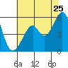 Oakland Airport tide chart for Thursday, June 25, 2026