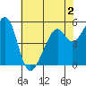 Oakland Airport tide chart for Tuesday, June 2, 2026
