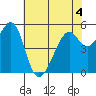 Oakland Airport tide chart for Thursday, June 4, 2026