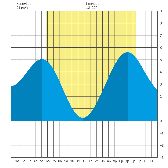 Oakland Airport tide chart for Sunday, June 7, 2026