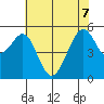 Oakland Airport tide chart for Sunday, June 7, 2026