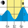 Oakland Airport tide chart for Monday, June 8, 2026